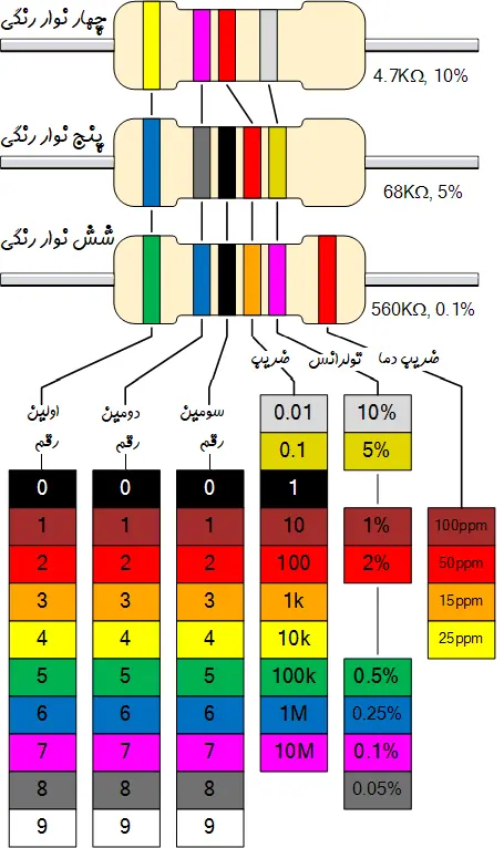 مقاومت 1 مگا اهم 1/4 وات 5% کربنی 0.25W بسته 10 عددی 1 Resistor
